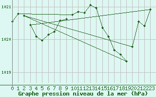 Courbe de la pression atmosphrique pour Sgur-le-Chteau (19)