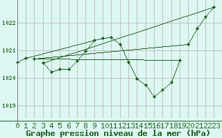 Courbe de la pression atmosphrique pour Millau (12)