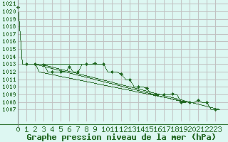 Courbe de la pression atmosphrique pour Venezia / Tessera