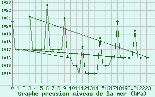 Courbe de la pression atmosphrique pour Ankara / Esenboga