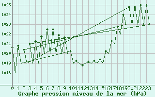 Courbe de la pression atmosphrique pour Salzburg-Flughafen