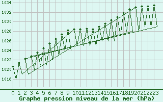 Courbe de la pression atmosphrique pour Ingolstadt