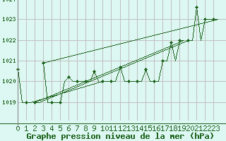 Courbe de la pression atmosphrique pour Minsk