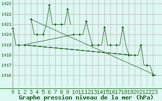 Courbe de la pression atmosphrique pour Ulyanovsk Baratayevka