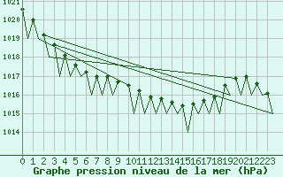 Courbe de la pression atmosphrique pour Ornskoldsvik Airport