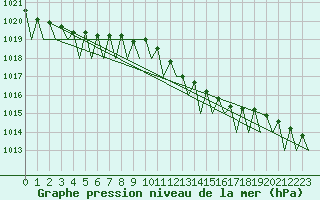 Courbe de la pression atmosphrique pour Fassberg