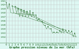 Courbe de la pression atmosphrique pour Saarbruecken / Ensheim