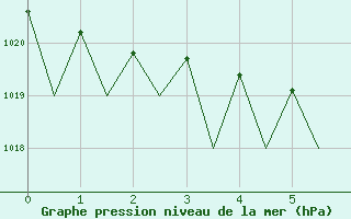 Courbe de la pression atmosphrique pour Santiago / Labacolla