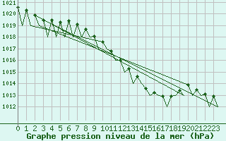 Courbe de la pression atmosphrique pour Noervenich