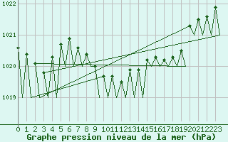 Courbe de la pression atmosphrique pour Fassberg