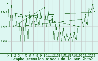 Courbe de la pression atmosphrique pour Praha Kbely