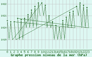 Courbe de la pression atmosphrique pour Zaragoza / Aeropuerto