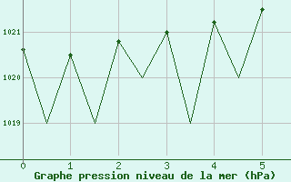 Courbe de la pression atmosphrique pour Grenchen