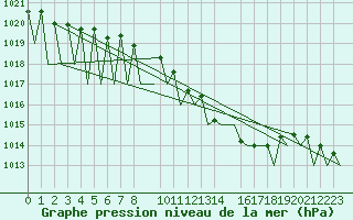 Courbe de la pression atmosphrique pour Buechel