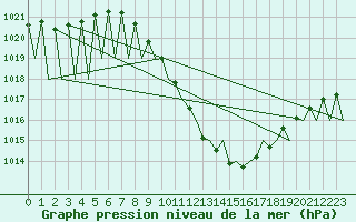 Courbe de la pression atmosphrique pour Klagenfurt-Flughafen