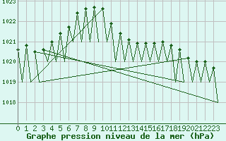 Courbe de la pression atmosphrique pour Beograd / Surcin