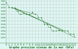 Courbe de la pression atmosphrique pour Pula Aerodrome