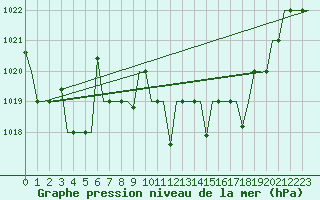 Courbe de la pression atmosphrique pour Fes-Sais