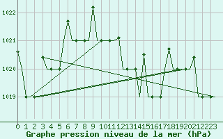 Courbe de la pression atmosphrique pour Antalya