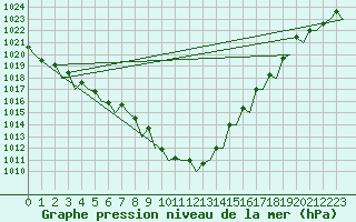 Courbe de la pression atmosphrique pour Platforme D15-fa-1 Sea