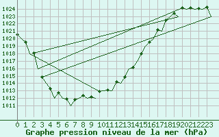 Courbe de la pression atmosphrique pour Farnborough