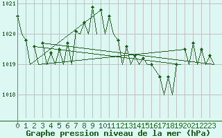 Courbe de la pression atmosphrique pour Ibiza (Esp)