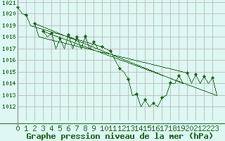 Courbe de la pression atmosphrique pour Reus (Esp)