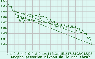 Courbe de la pression atmosphrique pour Muenster / Osnabrueck