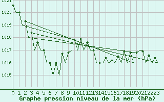 Courbe de la pression atmosphrique pour La Coruna / Alvedro