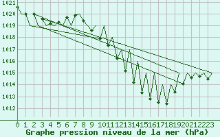 Courbe de la pression atmosphrique pour Huesca (Esp)
