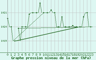 Courbe de la pression atmosphrique pour Pisa / S. Giusto