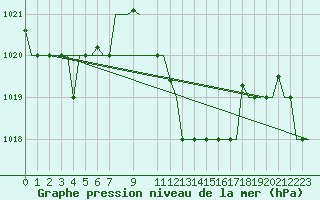 Courbe de la pression atmosphrique pour Enfidha Hammamet