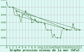 Courbe de la pression atmosphrique pour Dar-El-Beida