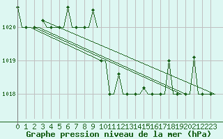 Courbe de la pression atmosphrique pour Dalaman