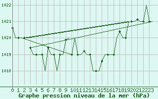 Courbe de la pression atmosphrique pour Oran / Es Senia