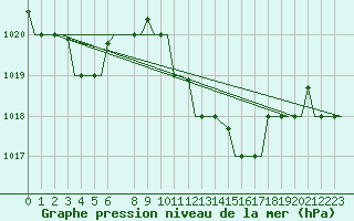 Courbe de la pression atmosphrique pour Enfidha Hammamet