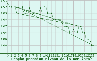 Courbe de la pression atmosphrique pour Olbia / Costa Smeralda
