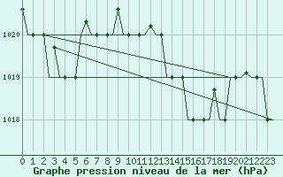 Courbe de la pression atmosphrique pour Enfidha Hammamet