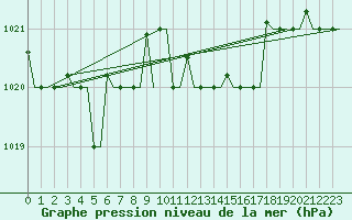 Courbe de la pression atmosphrique pour Kerkyra Airport