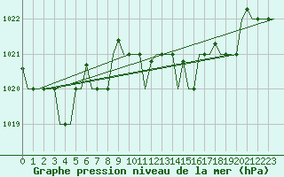 Courbe de la pression atmosphrique pour Olbia / Costa Smeralda