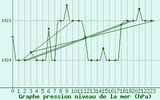 Courbe de la pression atmosphrique pour Gnes (It)