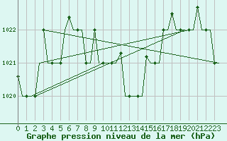 Courbe de la pression atmosphrique pour Kharkiv