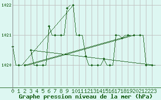 Courbe de la pression atmosphrique pour Zagreb / Pleso