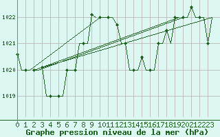 Courbe de la pression atmosphrique pour Tanger Aerodrome