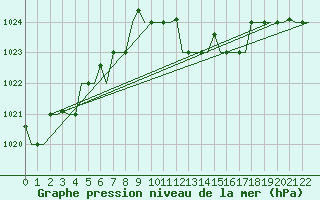 Courbe de la pression atmosphrique pour Gnes (It)