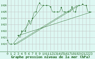 Courbe de la pression atmosphrique pour Zagreb / Pleso