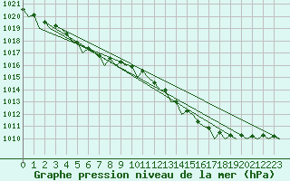 Courbe de la pression atmosphrique pour Lulea / Kallax