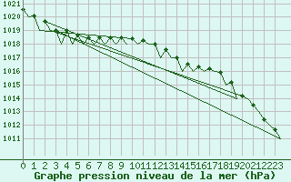 Courbe de la pression atmosphrique pour Platform J6-a Sea