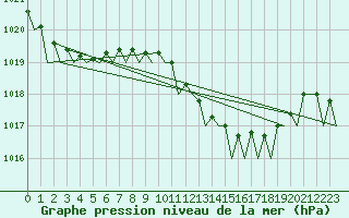 Courbe de la pression atmosphrique pour Santander / Parayas