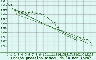 Courbe de la pression atmosphrique pour Ibiza (Esp)